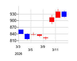 2026年の朝日放送グループホールディングスの配当落ち日前後の株価チャート
