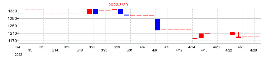 2022年のＢＳＮメディアホールディングスの配当落ち日前後の株価チャート