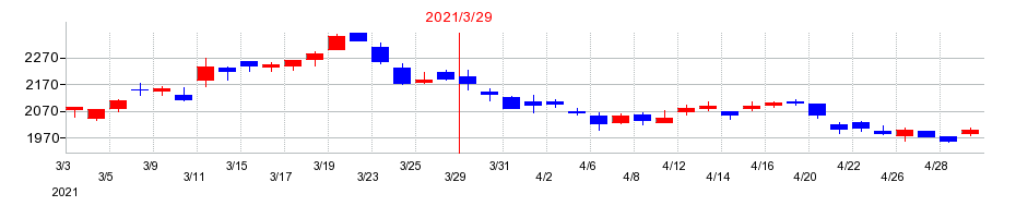 2021年のテレビ朝日ホールディングスの配当落ち日前後の株価チャート