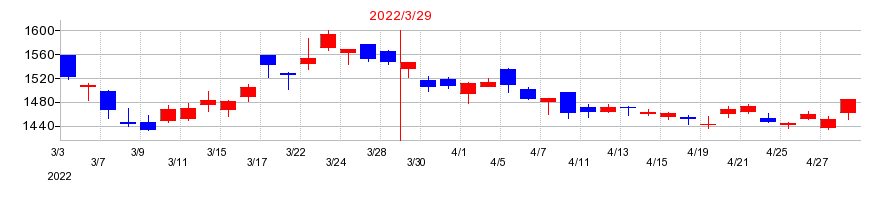 2022年のテレビ朝日ホールディングスの配当落ち日前後の株価チャート