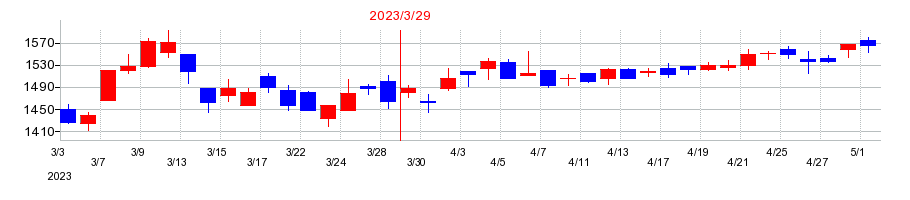 2023年のテレビ朝日ホールディングスの配当落ち日前後の株価チャート