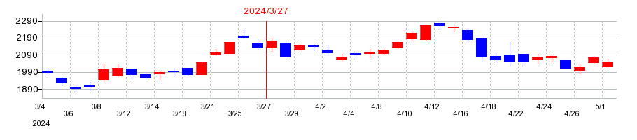 2024年のテレビ朝日ホールディングスの配当落ち日前後の株価チャート