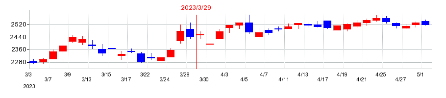 2023年のテレビ東京ホールディングスの配当落ち日前後の株価チャート