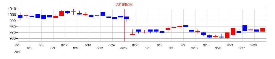 2016年の日本BS放送の配当落ち日前後の株価チャート