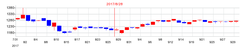 2017年の日本BS放送の配当落ち日前後の株価チャート