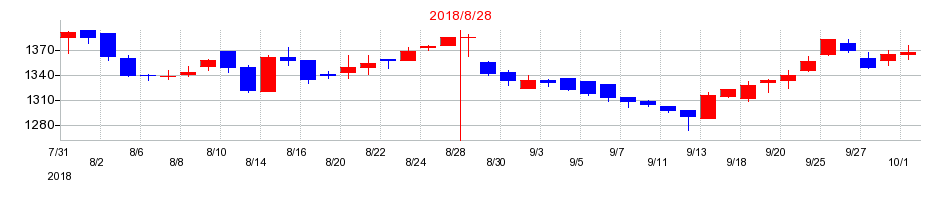 2018年の日本BS放送の配当落ち日前後の株価チャート