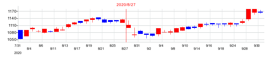 2020年の日本BS放送の配当落ち日前後の株価チャート