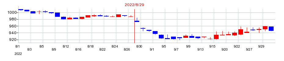 2022年の日本BS放送の配当落ち日前後の株価チャート