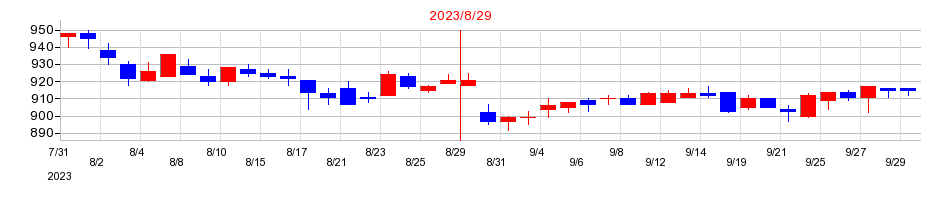 2023年の日本BS放送の配当落ち日前後の株価チャート
