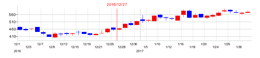 2016年のビジョンの配当落ち日前後の株価チャート