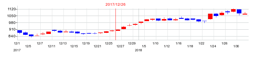 2017年のビジョンの配当落ち日前後の株価チャート