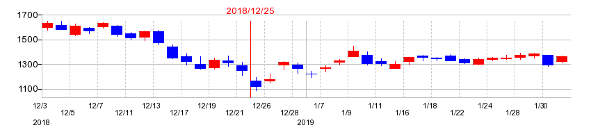 2018年のビジョンの配当落ち日前後の株価チャート