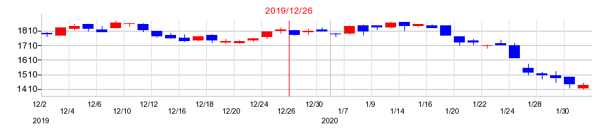 2019年のビジョンの配当落ち日前後の株価チャート