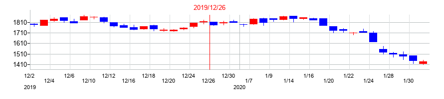 2019年のビジョンの配当落ち日前後の株価チャート