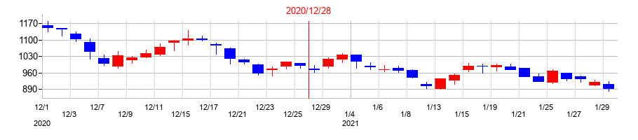 2020年のビジョンの配当落ち日前後の株価チャート