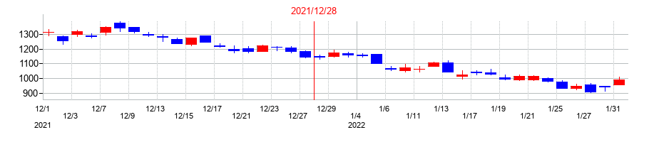 2021年のビジョンの配当落ち日前後の株価チャート