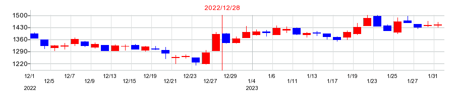 2022年のビジョンの配当落ち日前後の株価チャート