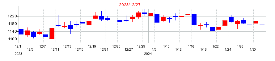 2023年のビジョンの配当落ち日前後の株価チャート