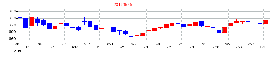 2019年のスマートバリューの配当落ち日前後の株価チャート