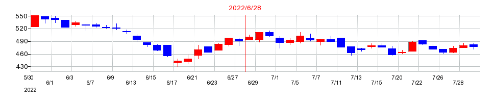 2022年のスマートバリューの配当落ち日前後の株価チャート