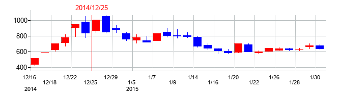 2014年のＵ−ＮＥＸＴ　ＨＯＬＤＩＮＧＳの配当落ち日前後の株価チャート