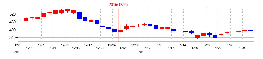 2015年のＵ−ＮＥＸＴ　ＨＯＬＤＩＮＧＳの配当落ち日前後の株価チャート