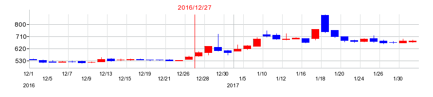 2016年のＵＳＥＮ−ＮＥＸＴ　ＨＯＬＤＩＮＧＳの配当落ち日前後の株価チャート