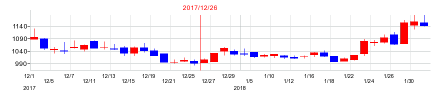 2017年のＵＳＥＮ−ＮＥＸＴ　ＨＯＬＤＩＮＧＳの配当落ち日前後の株価チャート