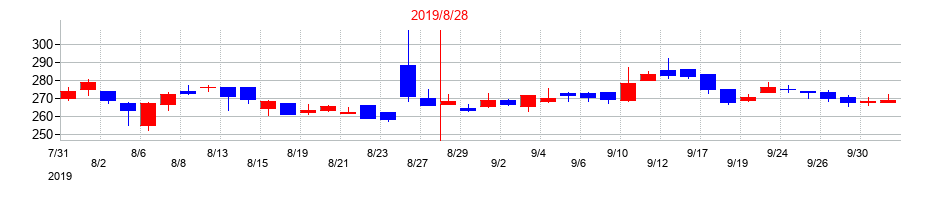 2019年のＵ−ＮＥＸＴ　ＨＯＬＤＩＮＧＳの配当落ち日前後の株価チャート