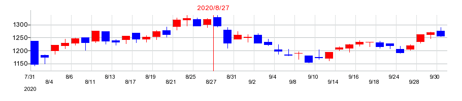 2020年のＵＳＥＮ−ＮＥＸＴ　ＨＯＬＤＩＮＧＳの配当落ち日前後の株価チャート