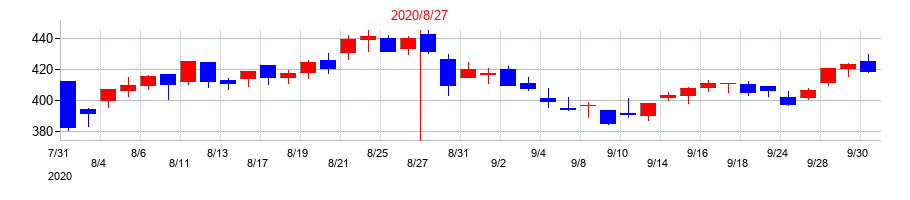 2020年のＵ−ＮＥＸＴ　ＨＯＬＤＩＮＧＳの配当落ち日前後の株価チャート