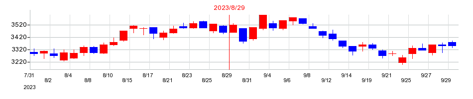 2023年のＵＳＥＮ−ＮＥＸＴ　ＨＯＬＤＩＮＧＳの配当落ち日前後の株価チャート