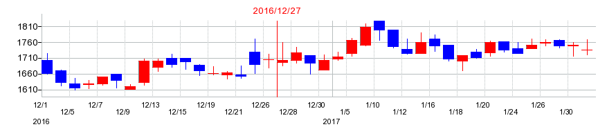 2016年のワイヤレスゲートの配当落ち日前後の株価チャート