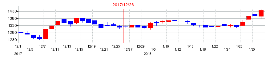 2017年のワイヤレスゲートの配当落ち日前後の株価チャート