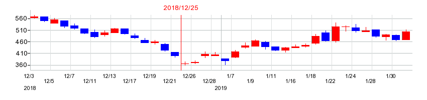 2018年のワイヤレスゲートの配当落ち日前後の株価チャート