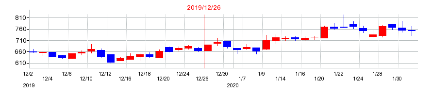 2019年のワイヤレスゲートの配当落ち日前後の株価チャート