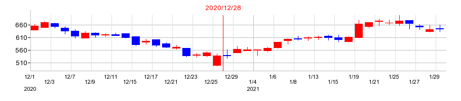 2020年のワイヤレスゲートの配当落ち日前後の株価チャート