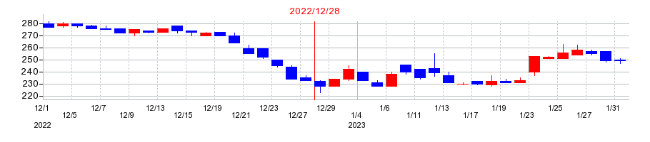 2022年のワイヤレスゲートの配当落ち日前後の株価チャート