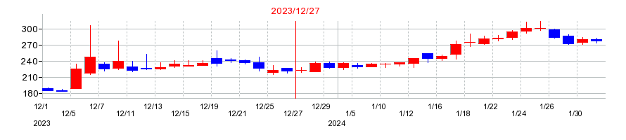 2023年のワイヤレスゲートの配当落ち日前後の株価チャート