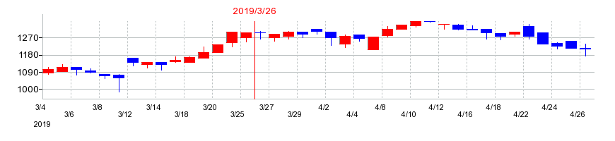 2019年のエヌジェイホールディングスの配当落ち日前後の株価チャート