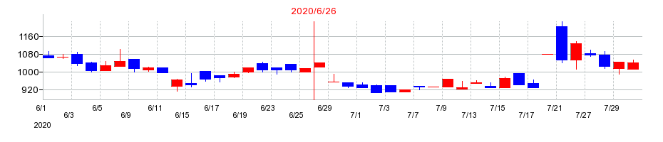 2020年のエヌジェイホールディングスの配当落ち日前後の株価チャート