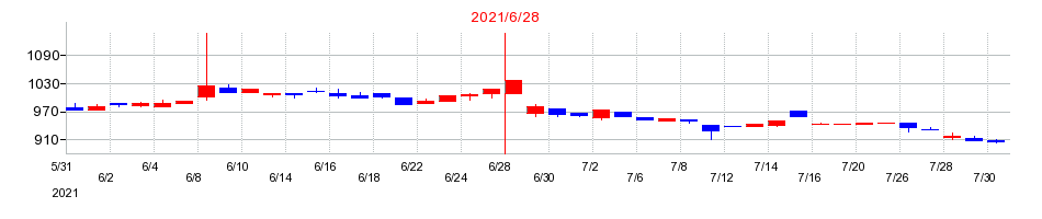 2021年のエヌジェイホールディングスの配当落ち日前後の株価チャート