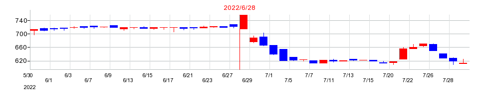 2022年のエヌジェイホールディングスの配当落ち日前後の株価チャート