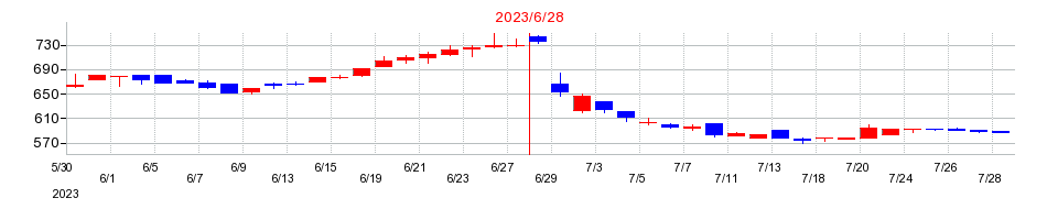 2023年のエヌジェイホールディングスの配当落ち日前後の株価チャート