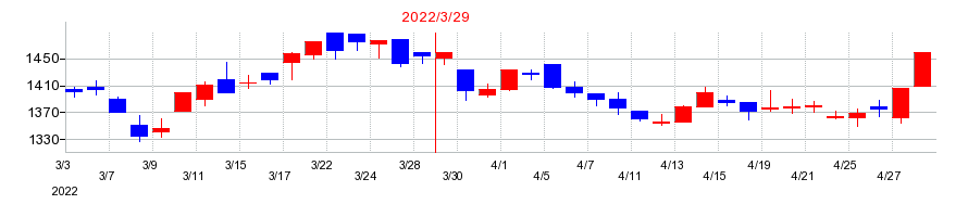 2022年のコネクシオの配当落ち日前後の株価チャート