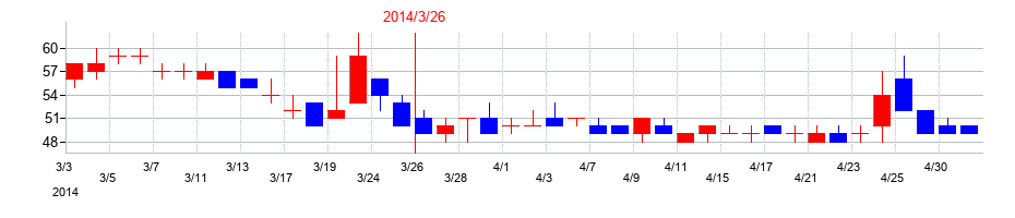 2014年のフォーバル・リアルストレートの配当落ち日前後の株価チャート