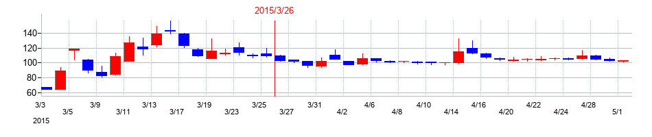 2015年のフォーバル・リアルストレートの配当落ち日前後の株価チャート