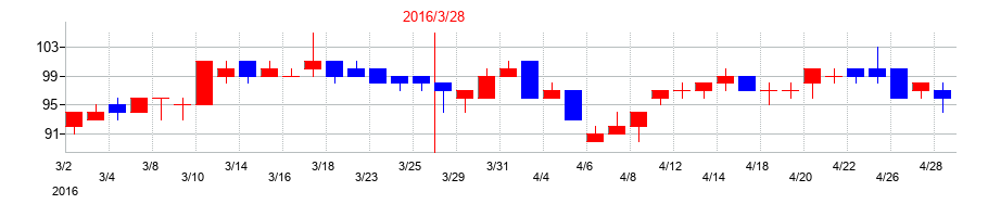 2016年のフォーバル・リアルストレートの配当落ち日前後の株価チャート
