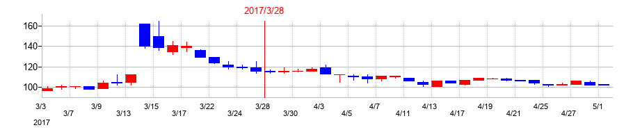 2017年のフォーバル・リアルストレートの配当落ち日前後の株価チャート