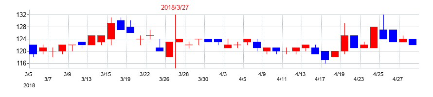2018年のフォーバル・リアルストレートの配当落ち日前後の株価チャート